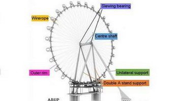 The world highest Ferris wheel-High Roller