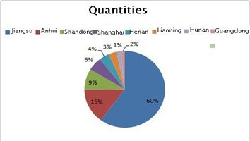 The development of Chinese slewing bearing enterprises and the sales situation at home and abroad