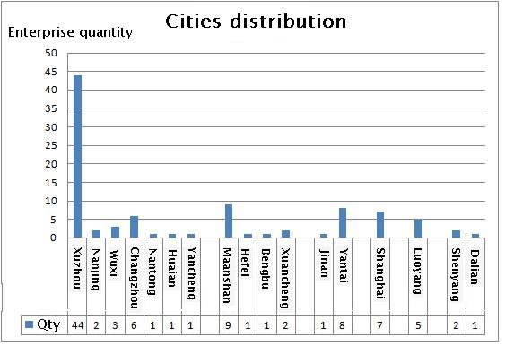 Slewing bearing cities distribution