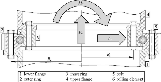 load distribution in a four point contact slewing bearing