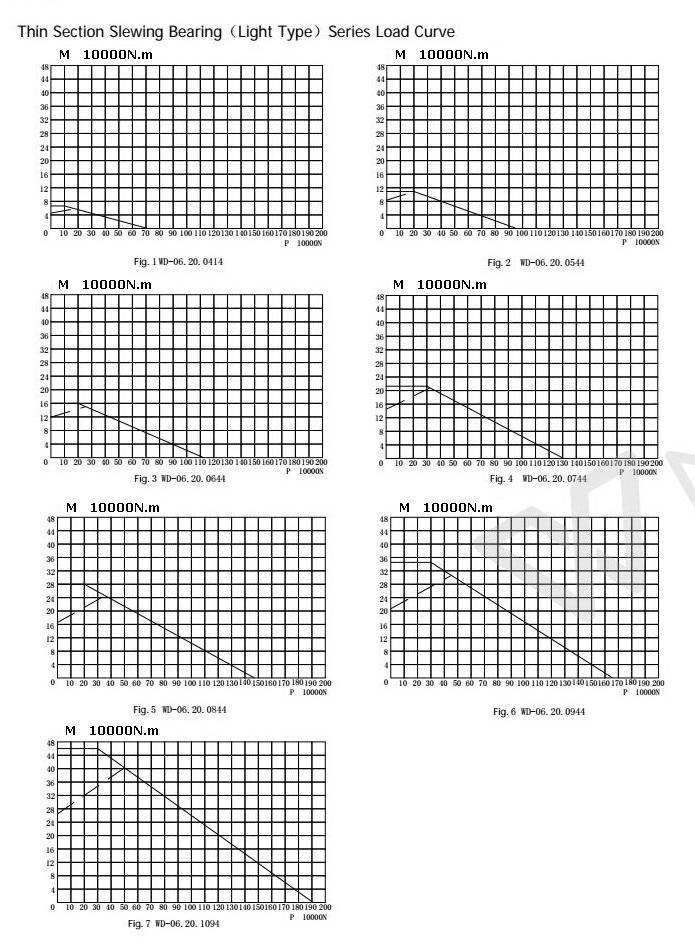 Light type slew bearing Load curve