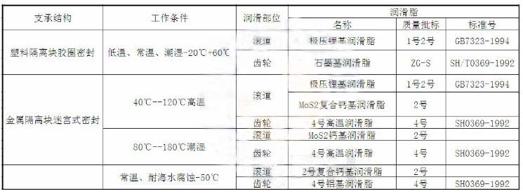 slewing bearing frease selection