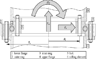 load distribution in a four point contact slewing bearing